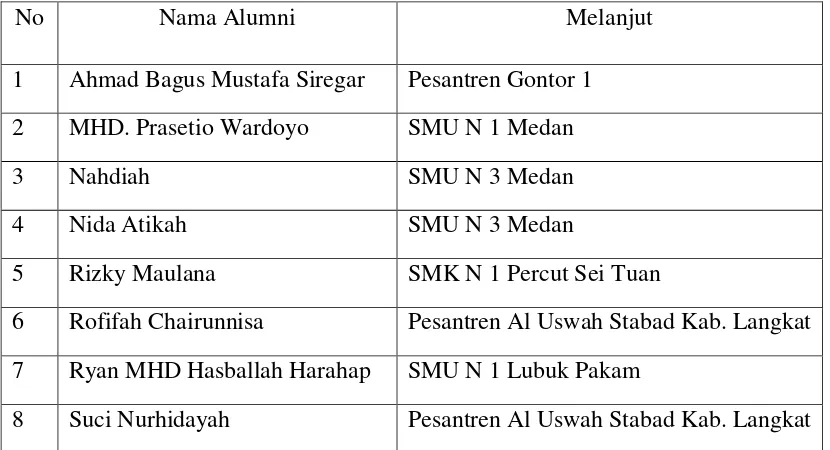 Tabel 4.1 Alumni Pertama SMP IT Al-hijrah 2 