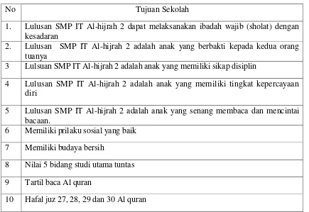 Tabel 4.3 Misi SMPIT Al-hijrah 2 