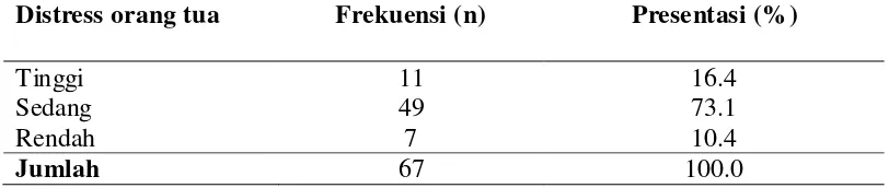 Tabel 5.3. Distribusi frekuensi parenting stresspada orang tua dalam merawat anak Tunagrahita di SLB TPI ABC Medan (n=67)  