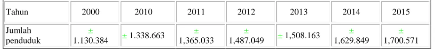 Tabel 1.  Jumlah penduduk  Tahun 2000 2010 2011 2012 2013 2014 2015 Jumlah  penduduk ± 1.130.384 ±  1.338.663 ± 1,365.033 ± 1,487.049 ±  1,508.163  ± 1,629.849 ± 1,700.571