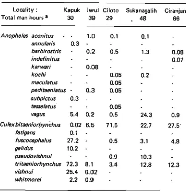 Table 7 Numbers of anopheles and culex larvae and pupae collected by dipping in ricefields in five localities of West Java from July 1973 to May 1974 