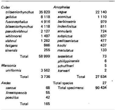 Table I Number of female mosquitoseo~iected by several methods in five localities of West Java from June 1973 to July 1974 