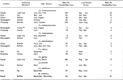 Table 4. Period of high and low density of the most prevalent Culex and mansonia species in -five ricefield localities of West Java from July 1973 to July 1974 