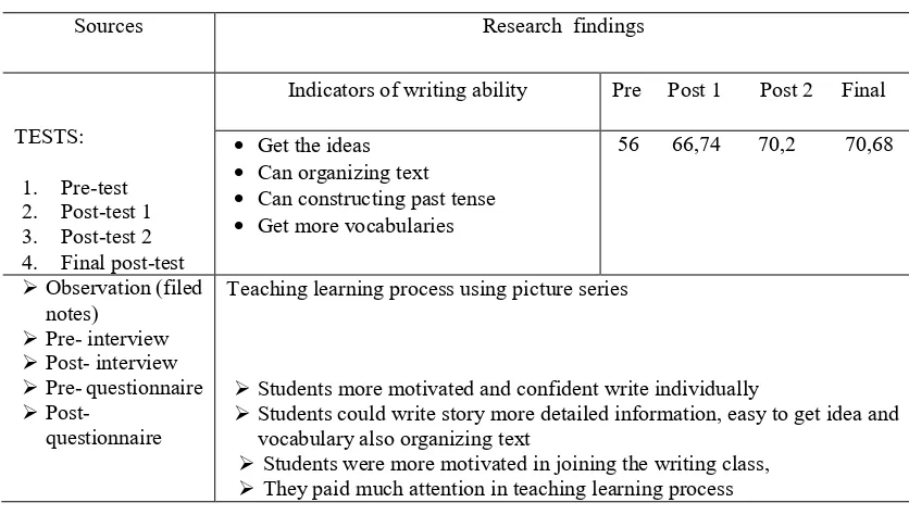 Table 1.  The Summary of Research Findings 