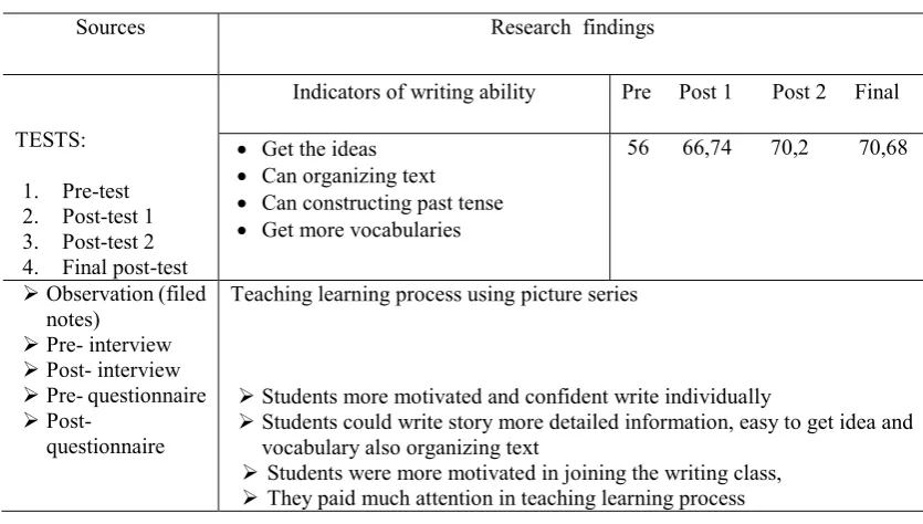 Table 1.  The Summary of Research Findings 