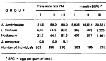 Table 1 of Prevalence and intensity of soil trans- mitted helminthic infection in three groups people of different socio-economic 