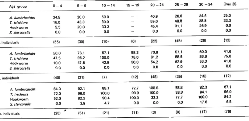 Table 3 economic level Prevalence of soil transmitted infection by age in three groups of people of different socio- B 