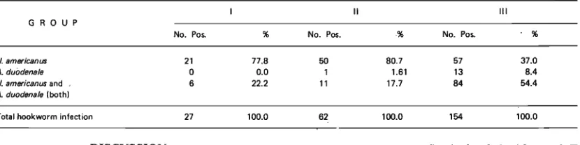 Table 6 Prevalence of N. americanus and a. duodenale in three groups of people of different socio-eco- nomic level 