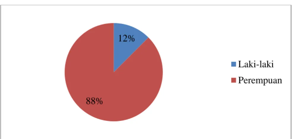 Gambar 3. Karateristik responden berdasarkan jenis kelamin  Gambar  3    menunjukkan  bahwa  sebagian  besar  responden  berjenis  kelamin  perempuan  yakni  21  responden  (88%)  serta  responden  lainnya  berjenis kelamin laki-laki yakni 3 responden (12%