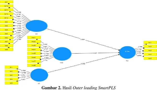 Gambar 2. Hasil Outer loading SmartPLS 
