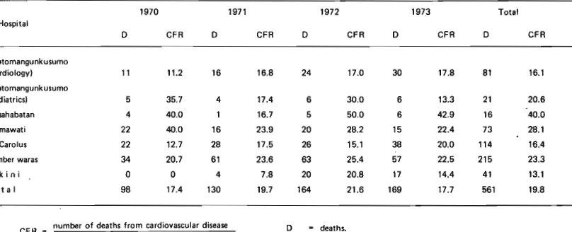 Table 4 shows the number of cardio- 