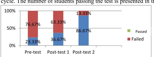 Figure 1. Chart of Number of Students Passing the Test   