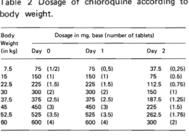 Table 2 Dosage of chloroquine according to 