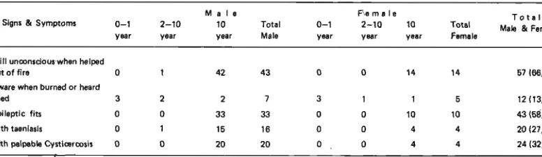 Table 4. Signs and symptoms of burn patients admitted to Enarotali Hospital in 1973-1974