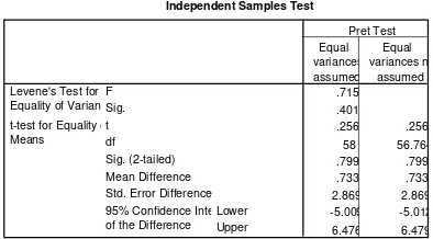 Table 2 : Pre T-Test