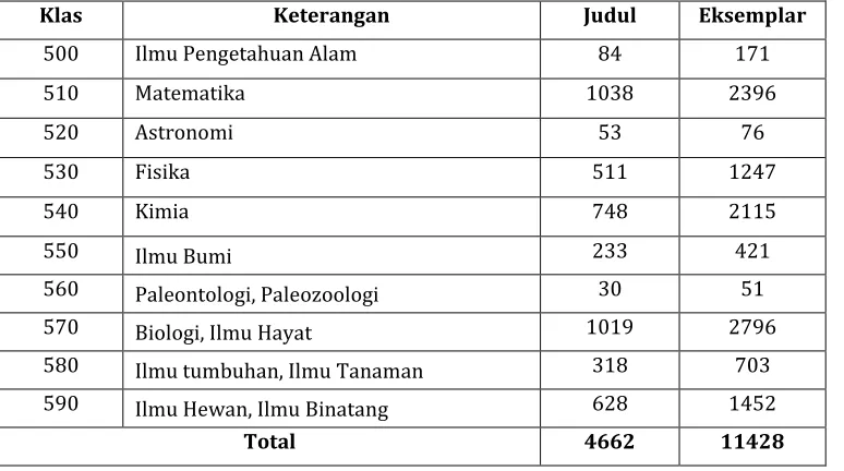 Tabel 2. Jumlah judul dan eksemplar koleksi bidang ilmu MIPA 