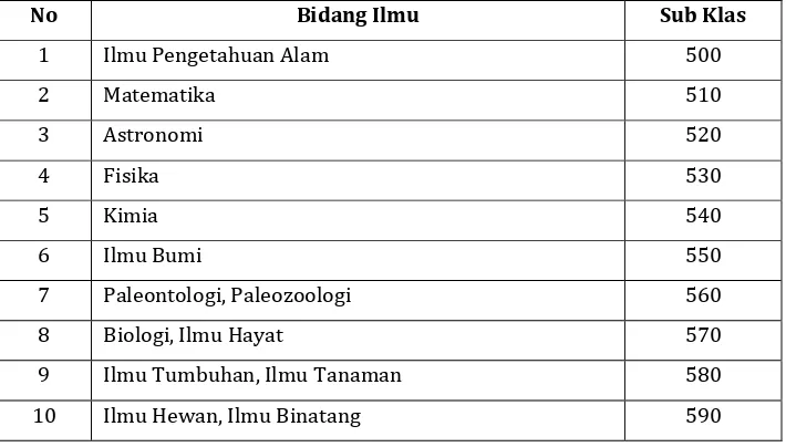 Tabel 1. Daftar Klasifikasi Bidang Ilmu Matematika dan Ilmu Pengetahuan Alam 