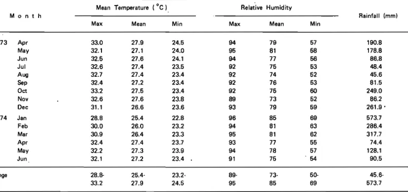 Table 2 Climatological data from Jakarta observatory from April 1973 until June 1974. 