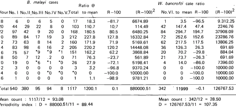 Table 2 bancrofti Total microfilaria counts in 60 mm3 blood samples of B. malay1 cases (No