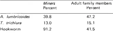 Table 3 o ~ l  tl-ansmitted helminthic infection between Comparison of prevalence rates of miners of O~nt,~lin ancl adult family members