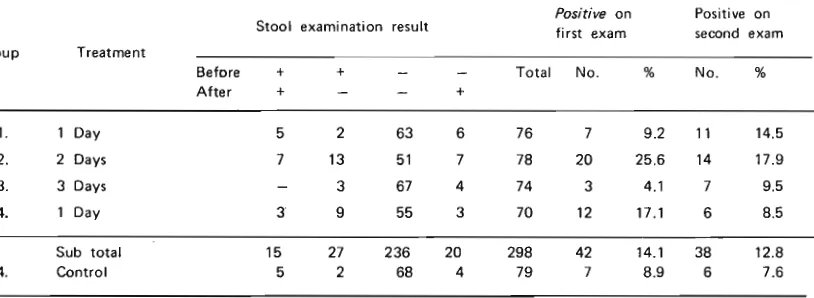Table 7 Result of stool examination for T. trichiura before treatment and 10 days after treatment with tetramisole