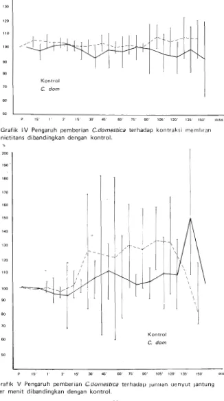 Grafik V Pengaruh pember~an C.domesr~ca terhadap julnlan uenyut jantung 
