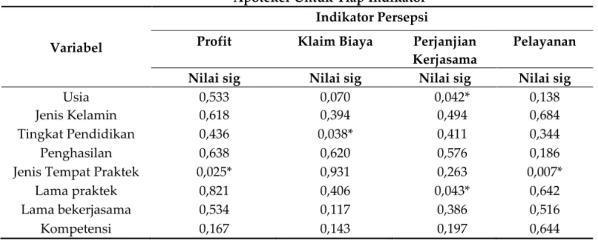 Tabel IV. Hasil Uji  Beda Persepsi Apoteker terhadap Tiap Indikator 