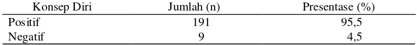 Tabel 5.3. Distribusi frekuensi dan presentase Citra Tubuh Remaja di SMP Swasta Sultan Iskandar Muda Medan (n=200) 