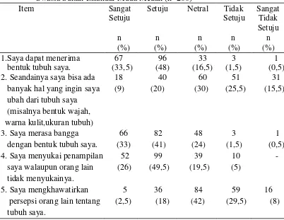 Tabel 5.5. Distribusi frekuensi dan presentase Ideal Diri Remaja di SMP Swasta Sultan Iskandar Muda Medan (n=200) 