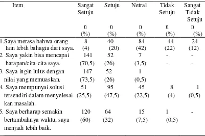 Tabel 5.6. Distribusi frekuensi dan presentase item Ideal Diri Remaja di SMP Swasta Sultan Iskandar Muda Medan (n=200) 