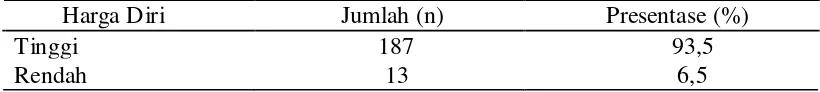 Tabel 5.7. Distribusi frekuensi dan presentase Harga Diri Remaja di SMP Swasta Sultan Iskandar Muda Medan (n=200) 