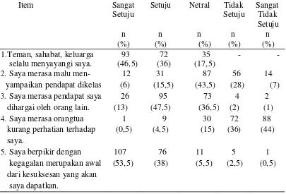 Tabel 5.9. Distribusi frekuensi dan presentase Peran Diri Remaja di SMP Swasta Sultan Iskandar Muda Medan (n=200) 