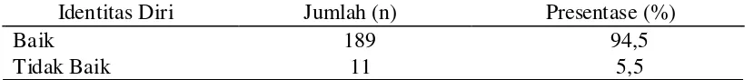 Tabel 5.11. Distribusi frekuensi dan presentase Identitas Diri Remaja di SMP Swasta Sultan Iskandar Muda Medan (n=200) 