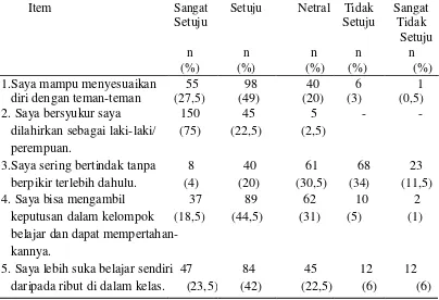 Tabel 5.12. Distribusi frekuensi dan presentase item Identitas Diri Remaja di SMP Swasta Sultan Iskandar Muda Medan (n=200) 