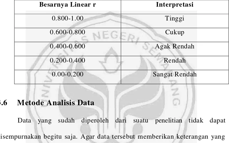 Tabel 3.7 Interpretasi Reliabilitas 