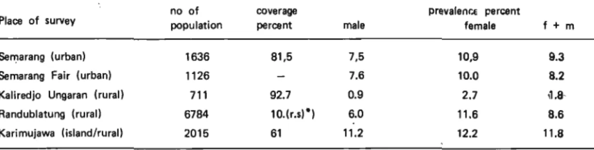 Table  2  The  percentages  of  borderline  hypertension 