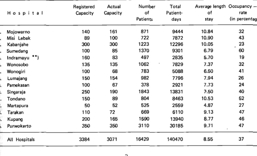 Table I Hospital Capacity in relation with average length of stay and occupancy ratio - 