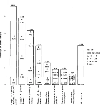 Fig. I I  Age distribution by disease category of patients in all hospitals studied. 