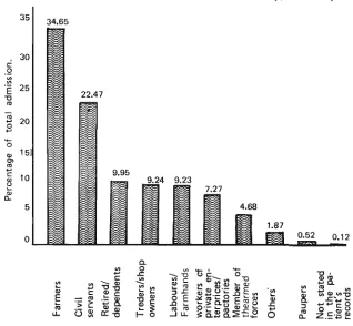 Fig V. Occupat~ondl status of patients ad~n~tted In 