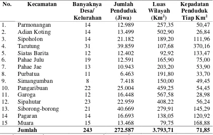 Tabel 4.3. Banyaknya Desa/Kelurahan, Jumlah Penduduk, Luas Wilayah dan Kepadatan Penduduk di Kabupaten Tapanuli Utara 