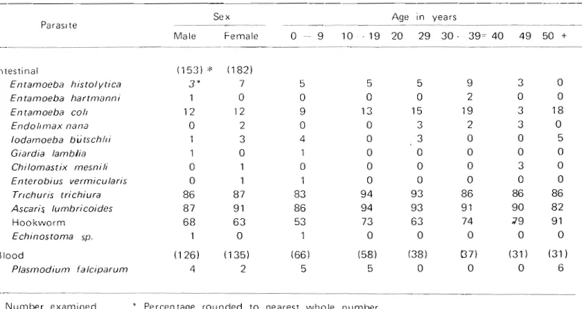 Table 1 Prevalence o f  intestinal and blood 