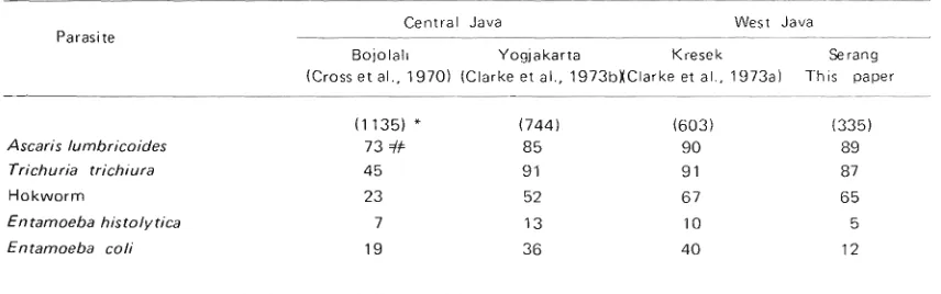 Table 3 Comparison of common intestinal parasite infection rates throughout Java, 