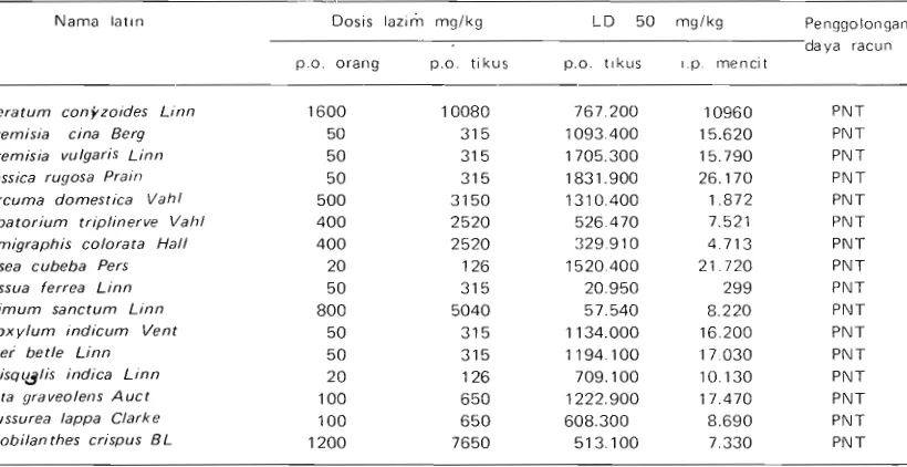 Tabel 2 LD 50 mglkg pada rnencit diberikan intra peritoneal 