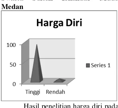 Grafik 5.8 Swasta Distribusi Frekuensi harga diri pada remaja di SMP Sultan Iskandar Muda Medan 