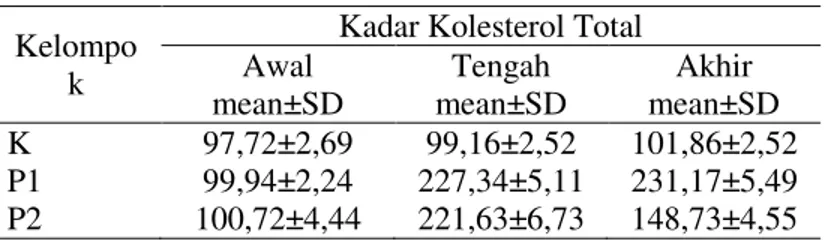 Tabel 2. Deskripsi kadar kolesterol total darah  (mg/dl)  Kelompo