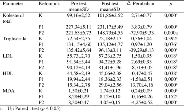 Tabel  3  menyatakan  bahwa  rerata  kadar  kolesterol  HDL  sebelum  pemberian  jus  mangga  pada  kelompok  P2  ialah  15,34±2,78  mg/dl  dan  sesudah  pemberian jus mangga ialah 29,04±2,56 mg/dl