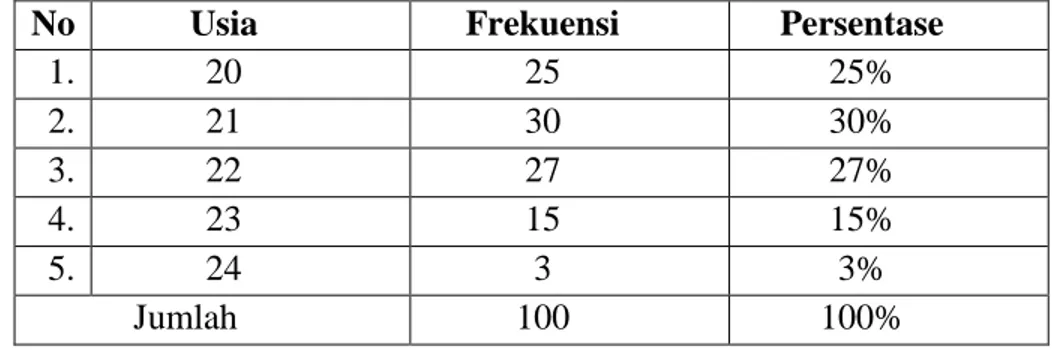 Tabel 4.1 menunjukkan bahwa responden dengan jenis kelamin  laki-laki  sebanyak  30  orang  (30%)  dan  responden  dengan  jenis  kelamin perempuan sebanyak 70 orang (70%)