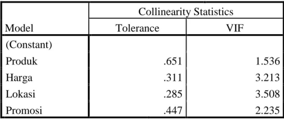Tabel 4.19  Multikolonieritas                                       Coefficients a Model  Collinearity Statistics Tolerance  VIF  1  (Constant)  Produk  .651  1.536  Harga  .311  3.213  Lokasi  .285  3.508  Promosi  .447  2.235  a