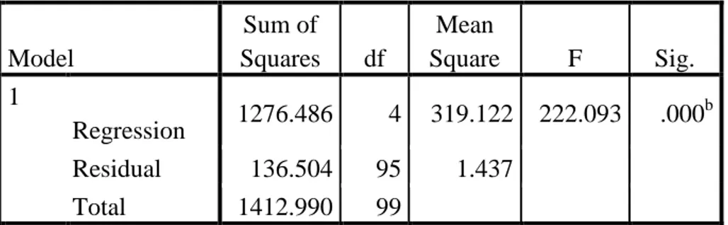 Tabel 4.22  Uji F  ANOVA a Model  Sum of  Squares  df  Mean  Square  F  Sig.  1                                                                                Regression  1276.486  4  319.122  222.093  .000 b Residual  136.504  95  1.437    Total  1412.990