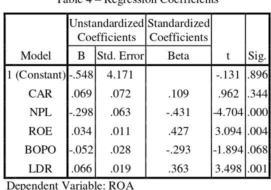 Table 3 – Multicollinearity Table 